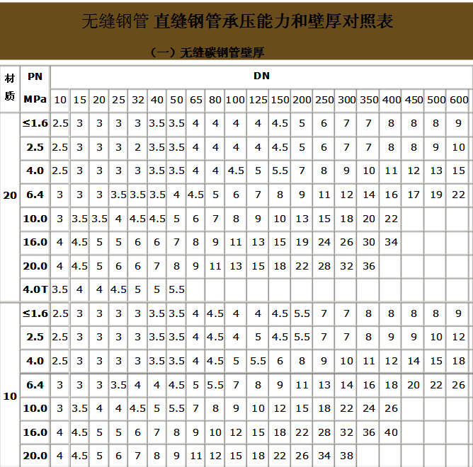 无缝钢管承压能力和壁厚对照表